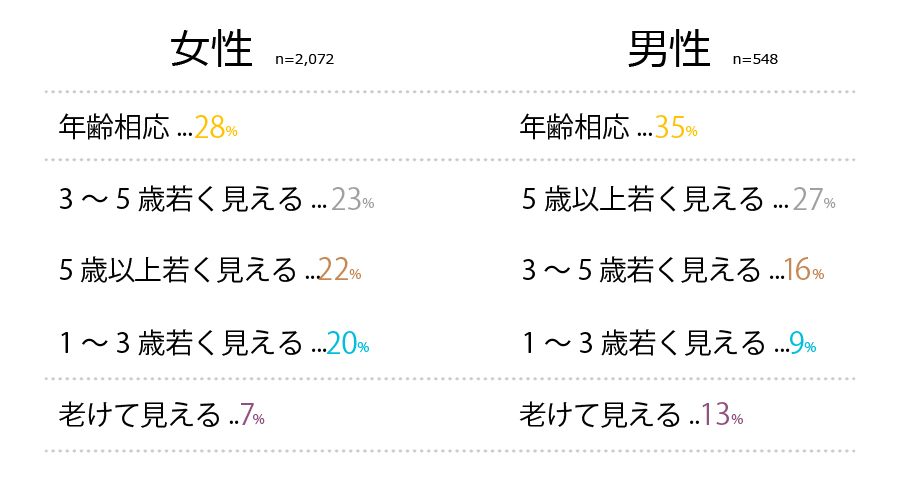 「年齢相応、または若く見える」と思っている