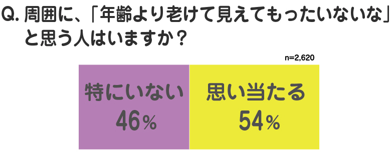 「年齢より老けて見えてもったいないな」と思う人