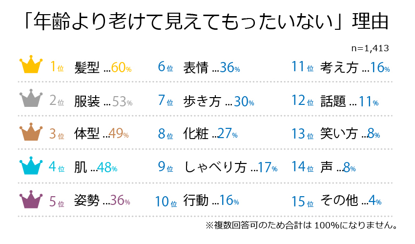 老けて見える理由